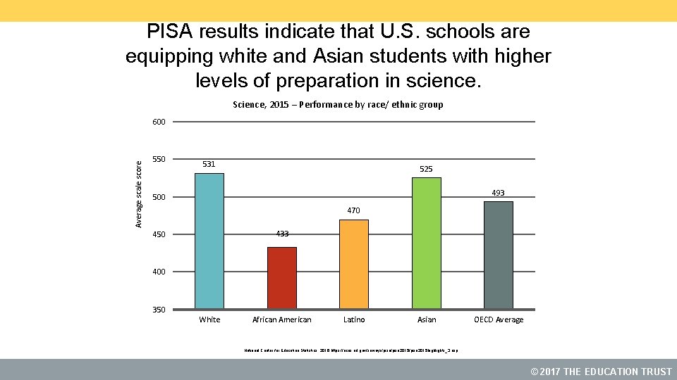 PISA results indicate that U. S. schools are equipping white and Asian students with