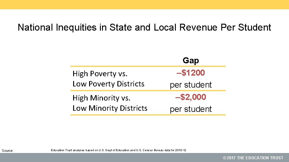National Inequities in State and Local Revenue Per Student High Poverty vs. Low Poverty
