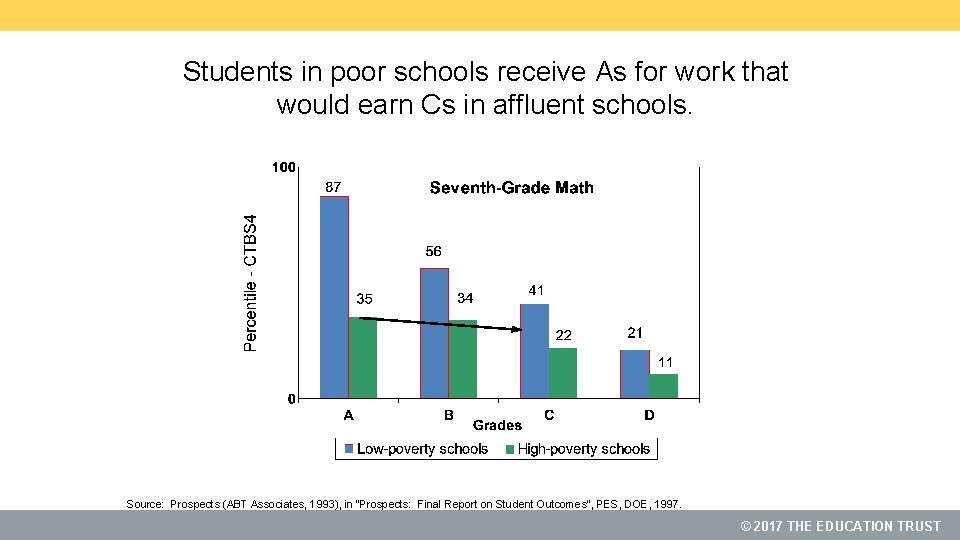 Students in poor schools receive As for work that would earn Cs in affluent