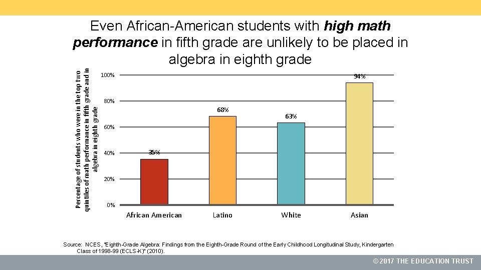 Percentage of students who were in the top two quintiles of math performance in