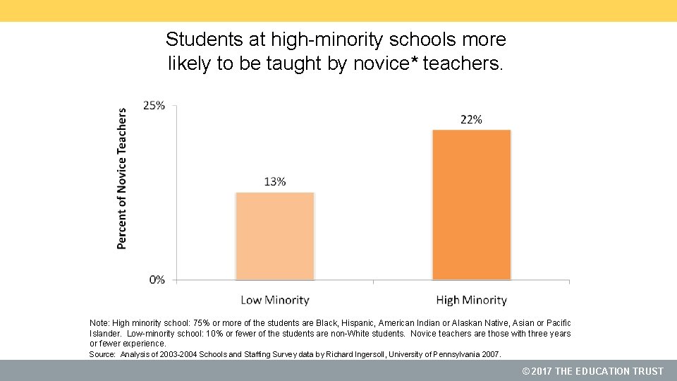 Students at high-minority schools more likely to be taught by novice* teachers. Note: High