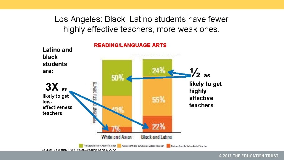 Los Angeles: Black, Latino students have fewer highly effective teachers, more weak ones. Latino