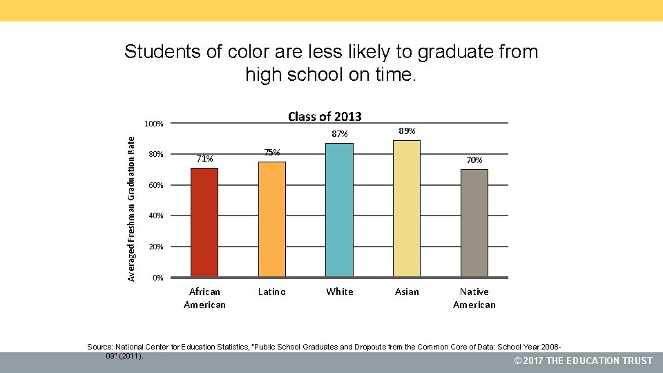 Students of color are less likely to graduate from high school on time. Class