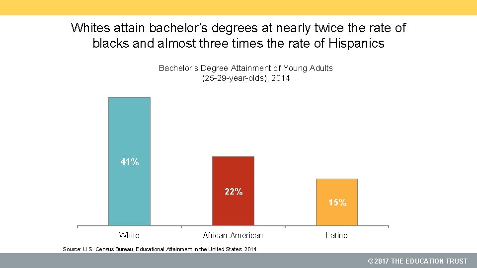 Whites attain bachelor’s degrees at nearly twice the rate of blacks and almost three