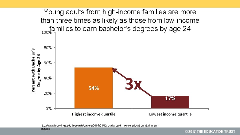 Percent with Bachelor’s Degree by Age 24 Young adults from high-income families are more