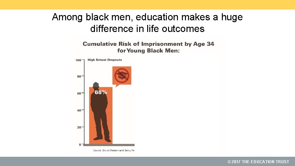 Among black men, education makes a huge difference in life outcomes © 2017 THE