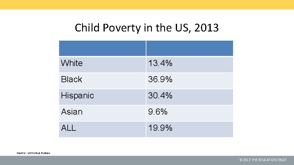 Child Poverty in the US, 2013 White 13. 4% Black 36. 9% Hispanic 30.