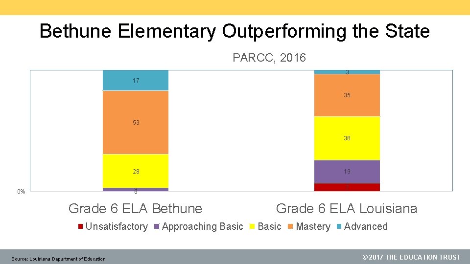 Bethune Elementary Outperforming the State PARCC, 2016 3 17 35 53 36 28 19