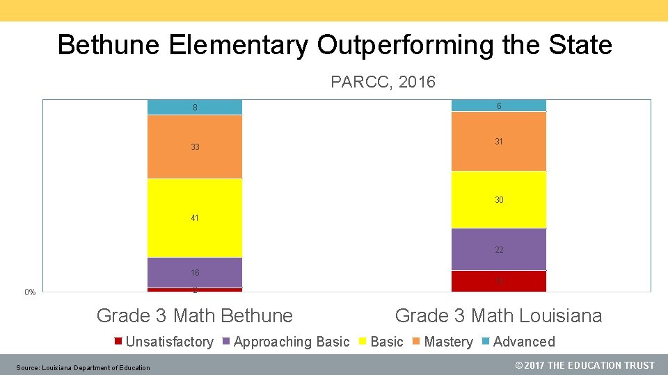 Bethune Elementary Outperforming the State PARCC, 2016 6 8 31 33 30 41 22