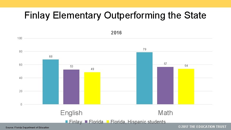 Finlay Elementary Outperforming the State 2016 100 79 80 68 60 53 57 54