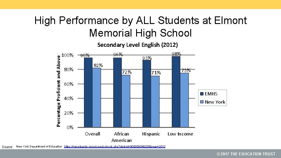 High Performance by ALL Students at Elmont Memorial High School Percentage Proficient and Above