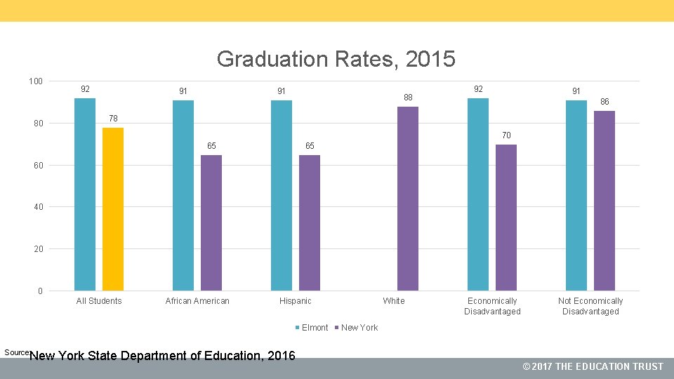Graduation Rates, 2015 100 80 92 91 91 88 92 91 86 78 70