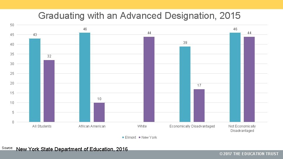 Graduating with an Advanced Designation, 2015 50 46 45 43 44 39 40 35