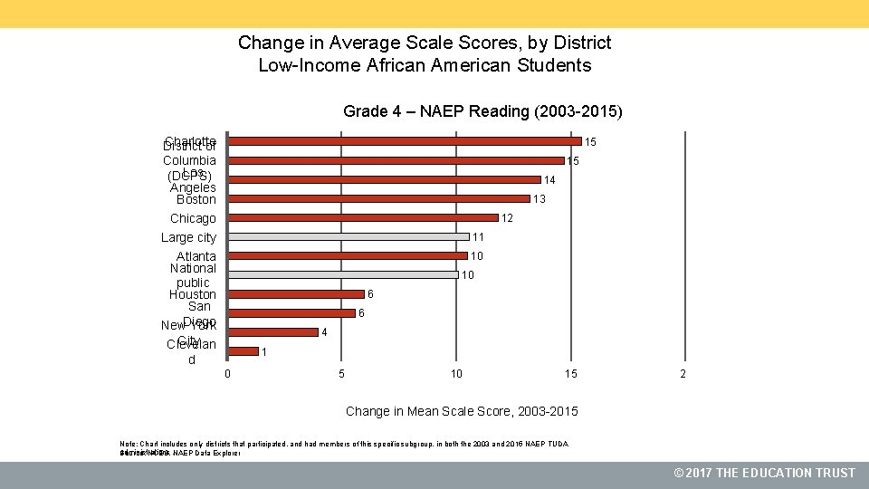 Change in Average Scale Scores, by District Low-Income African American Students Grade 4 –