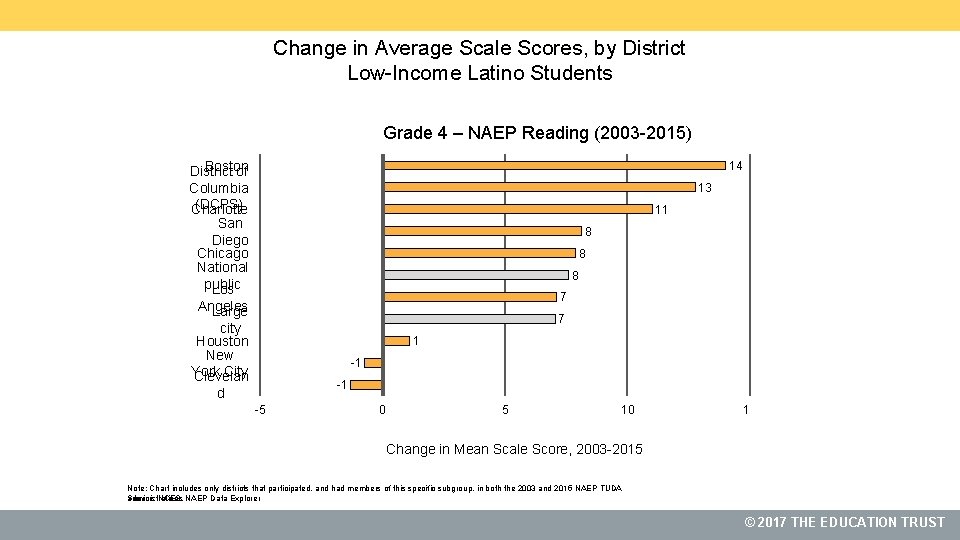 Change in Average Scale Scores, by District Low-Income Latino Students Grade 4 – NAEP