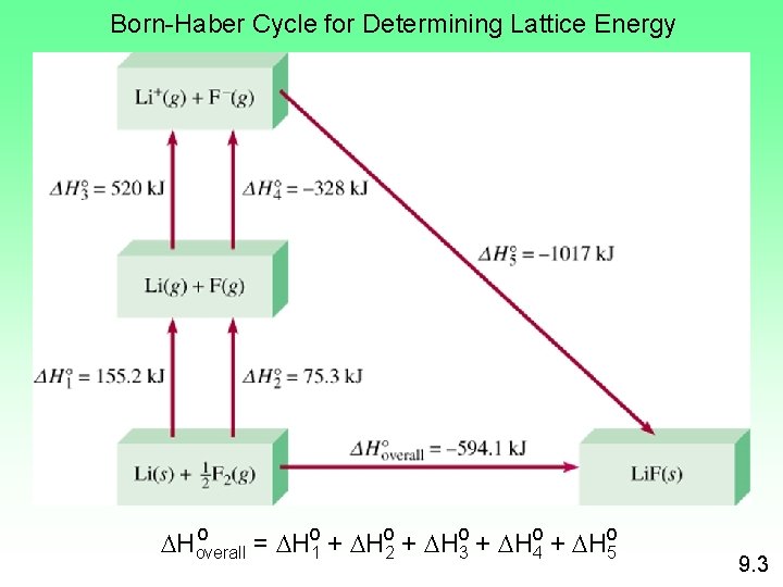 Born-Haber Cycle for Determining Lattice Energy o Hoverall = Ho 1 + Ho 2
