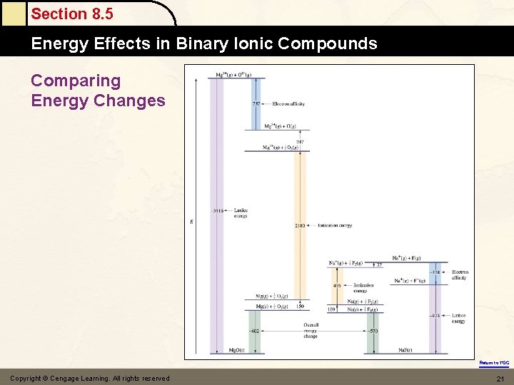 Section 8. 5 Energy Effects in Binary Ionic Compounds Comparing Energy Changes Return to