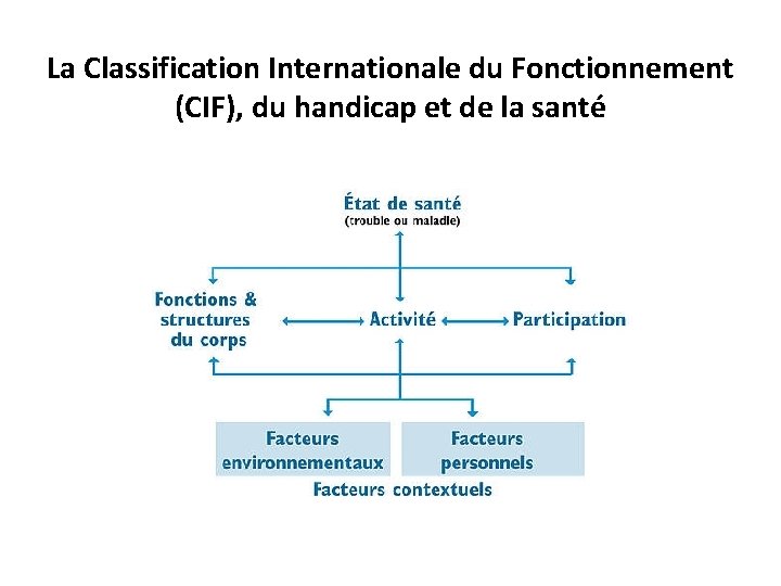 La Classification Internationale du Fonctionnement (CIF), du handicap et de la santé 