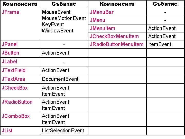 Компонента JFrame JPanel JButton JLabel Събитие Компонента Mouse. Event JMenu. Bar Mouse. Motion. Event