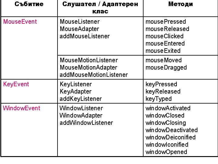 Събитие Mouse. Event Слушател / Адаптерен клас Методи Mouse. Listener Mouse. Adapter add. Mouse.