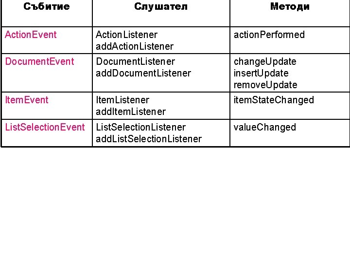 Събитие Слушател Методи Action. Event Action. Listener add. Action. Listener action. Performed Document. Event