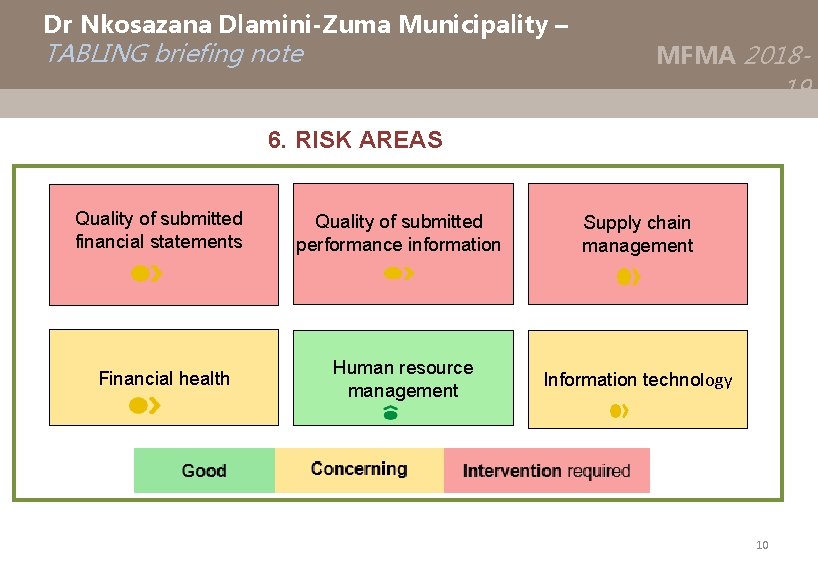 Dr Nkosazana Dlamini-Zuma Municipality – TABLING briefing note MFMA 2018 - 19 6. RISK