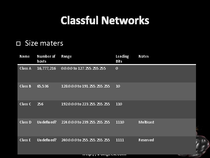 Classful Networks Size maters Name Number of hosts Range Leading Bits Class A 16,