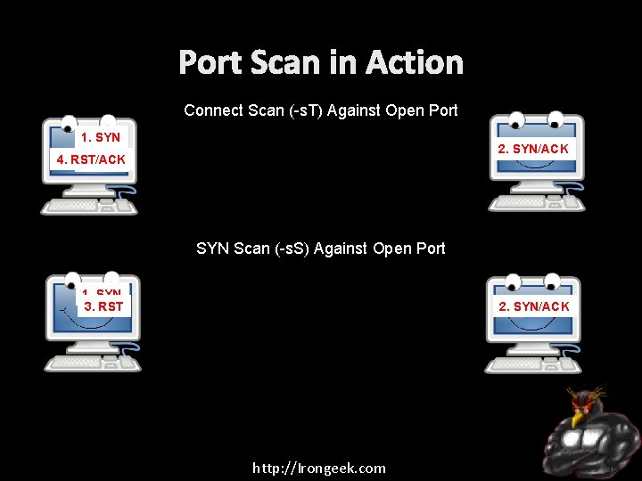 Port Scan in Action Connect Scan (-s. T) Against Open Port 1. SYN 2.