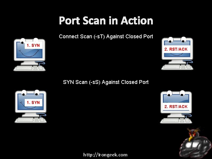 Port Scan in Action Connect Scan (-s. T) Against Closed Port 1. SYN 2.