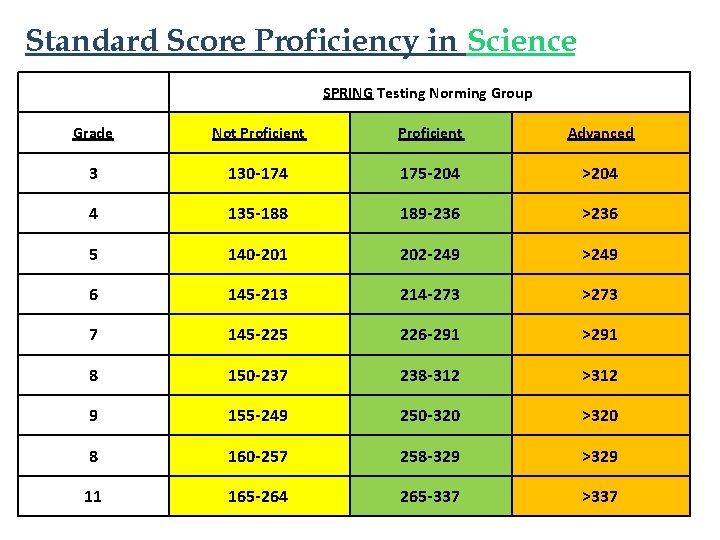 Standard Score Proficiency in Science SPRING Testing Norming Group Grade Not Proficient Advanced 3