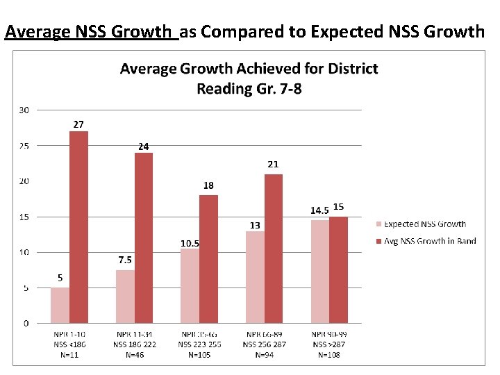 Average NSS Growth as Compared to Expected NSS Growth 