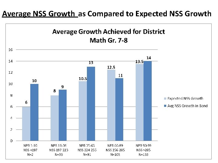 Average NSS Growth as Compared to Expected NSS Growth 