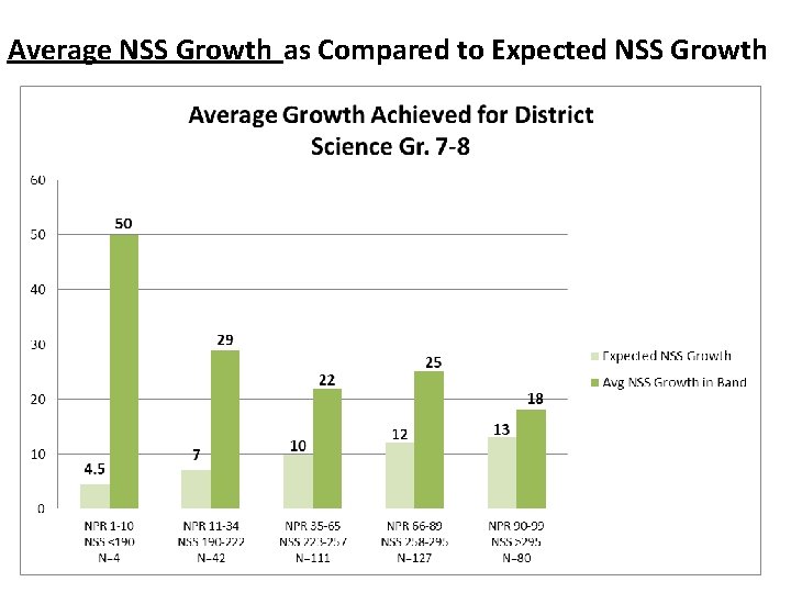 Average NSS Growth as Compared to Expected NSS Growth 