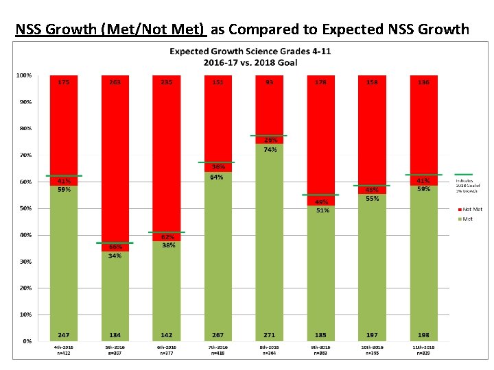 NSS Growth (Met/Not Met) as Compared to Expected NSS Growth 