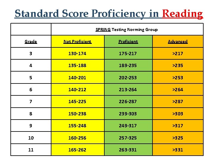 Standard Score Proficiency in Reading SPRING Testing Norming Group Grade Not Proficient Advanced 3