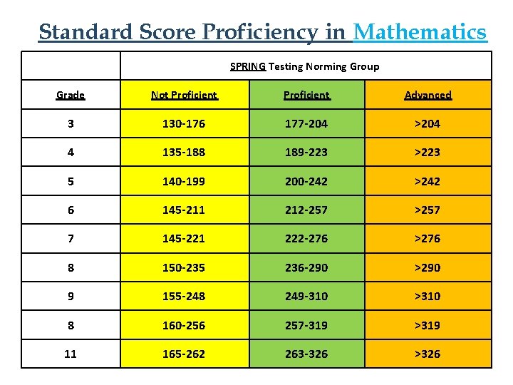 Standard Score Proficiency in Mathematics SPRING Testing Norming Group Grade Not Proficient Advanced 3