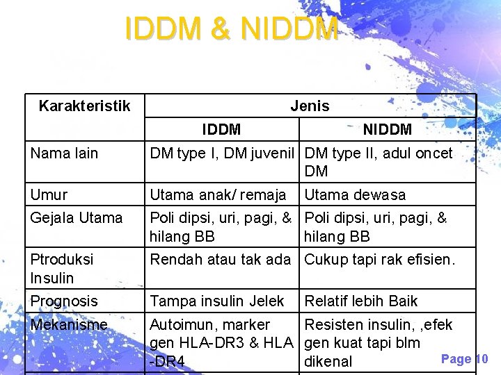 IDDM & NIDDM Karakteristik Jenis IDDM Nama lain DM type I, DM juvenil DM