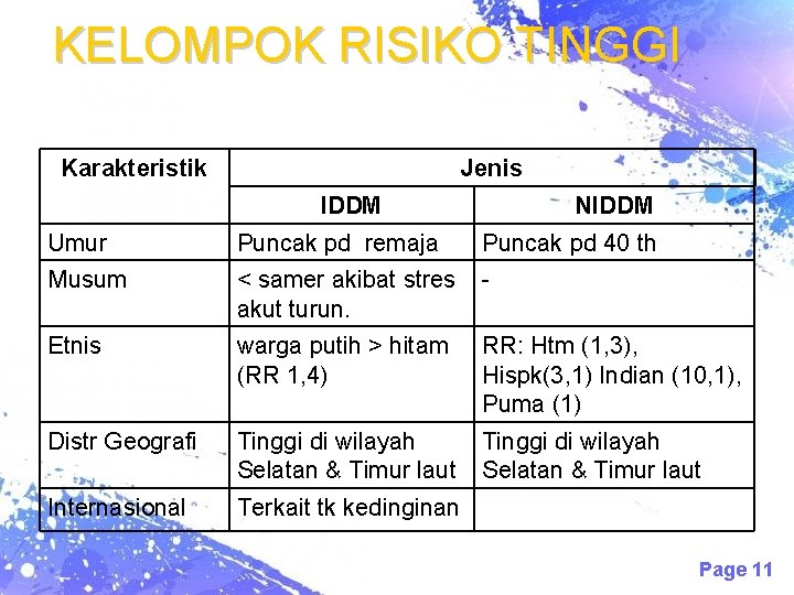 KELOMPOK RISIKO TINGGI Karakteristik Jenis IDDM NIDDM Umur Puncak pd remaja Puncak pd 40