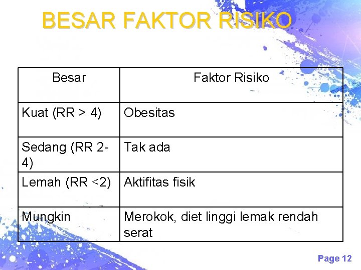 BESAR FAKTOR RISIKO Besar Kuat (RR > 4) Faktor Risiko Obesitas Sedang (RR 2