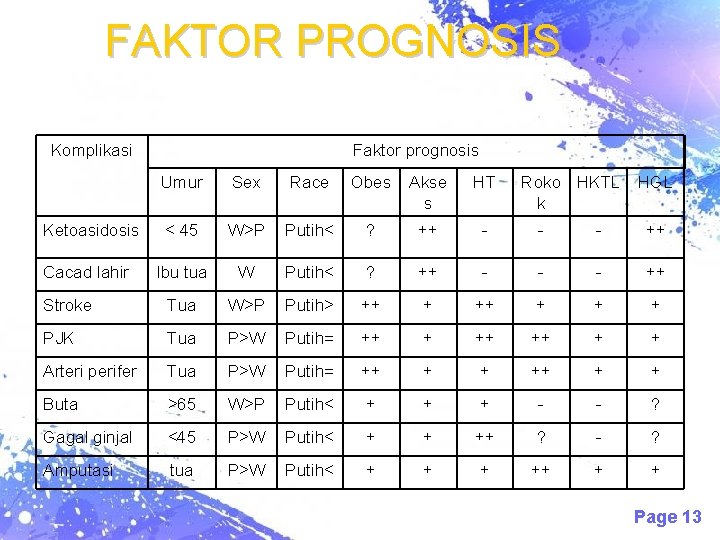 FAKTOR PROGNOSIS Komplikasi Faktor prognosis Umur Sex Race Obes Akse s HT < 45