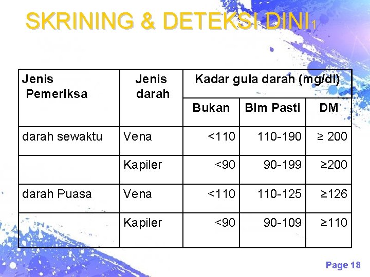 SKRINING & DETEKSI DINI 1 Jenis Pemeriksa Jenis darah Kadar gula darah (mg/dl) Bukan