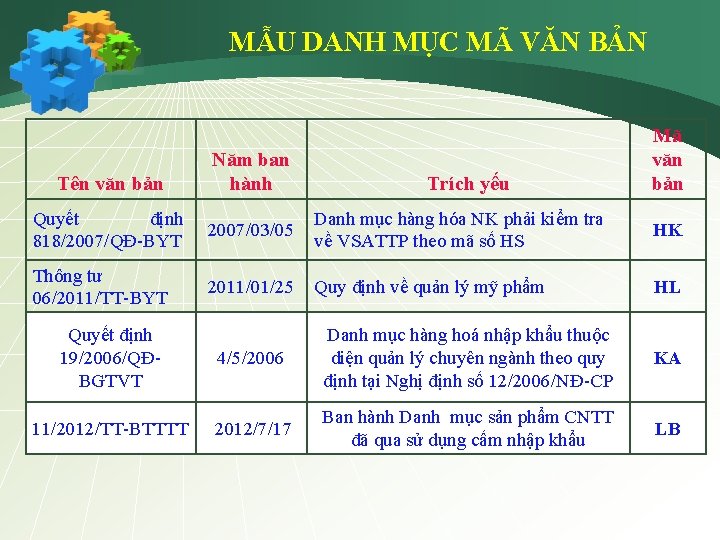 MẪU DANH MỤC MÃ VĂN BẢN Tên văn bản Năm ban hành Trích yếu