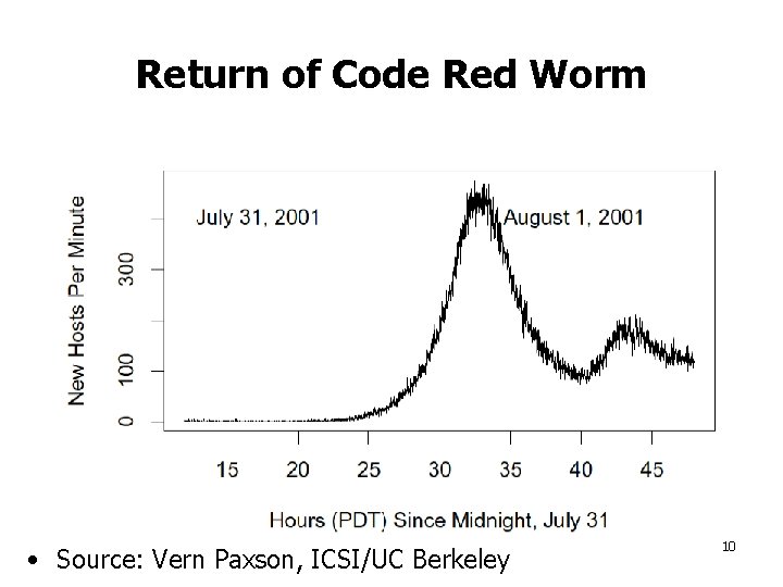 Return of Code Red Worm • Source: Vern Paxson, ICSI/UC Berkeley 10 