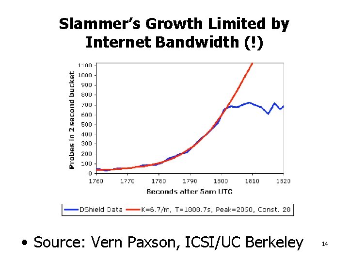 Slammer’s Growth Limited by Internet Bandwidth (!) • Source: Vern Paxson, ICSI/UC Berkeley 14