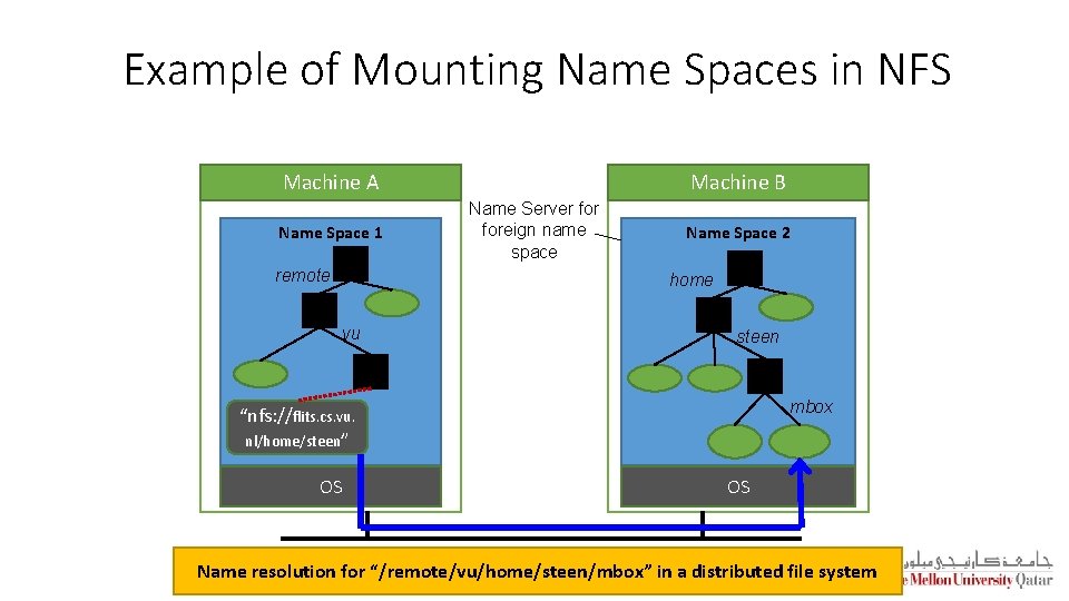 Example of Mounting Name Spaces in NFS Machine A Name Space 1 remote Machine