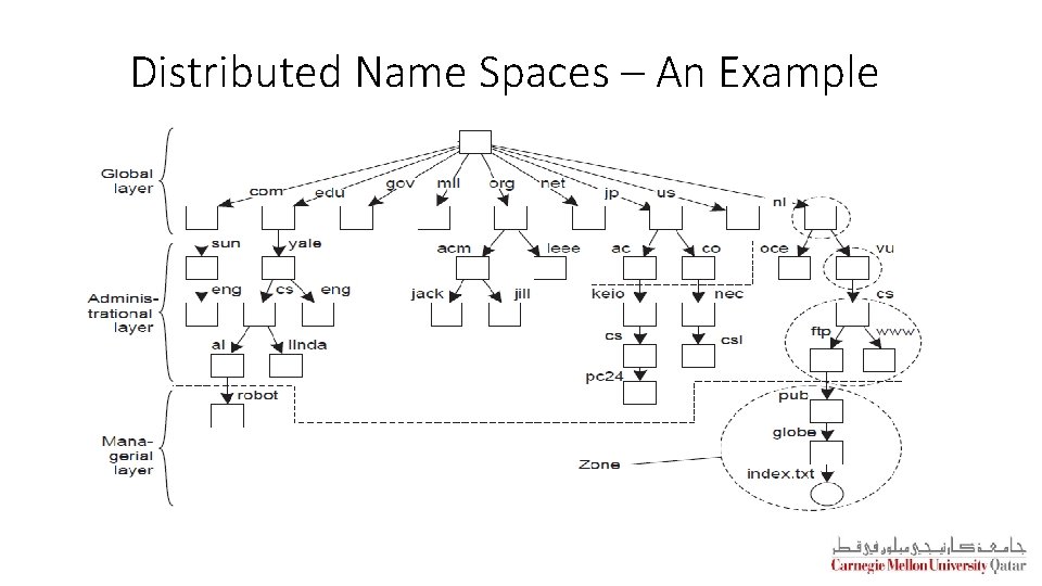 Distributed Name Spaces – An Example 