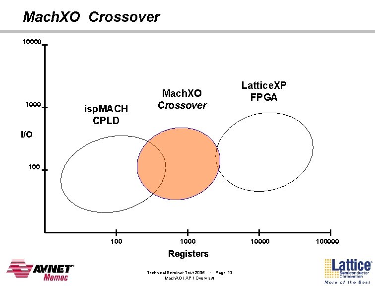 Mach. XO Crossover 10000 1000 isp. MACH CPLD Mach. XO Crossover Lattice. XP FPGA