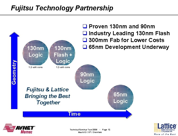 Geometry Fujitsu Technology Partnership 130 nm Logic 130 nm Flash + Logic 1. 2