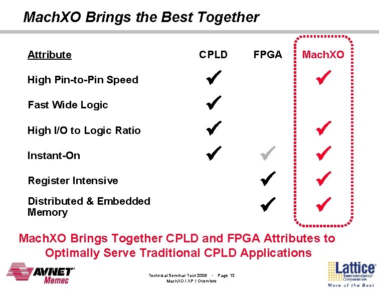 Mach. XO Brings the Best Together Attribute CPLD High Pin-to-Pin Speed Fast Wide Logic