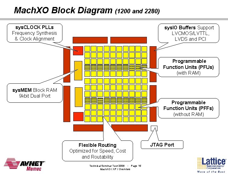 Mach. XO Block Diagram (1200 and 2280) sys. CLOCK PLLs Frequency Synthesis & Clock